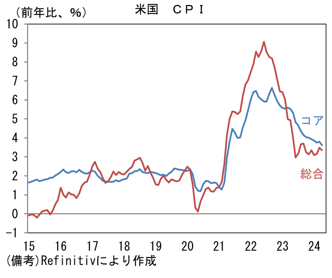 米国 CPI