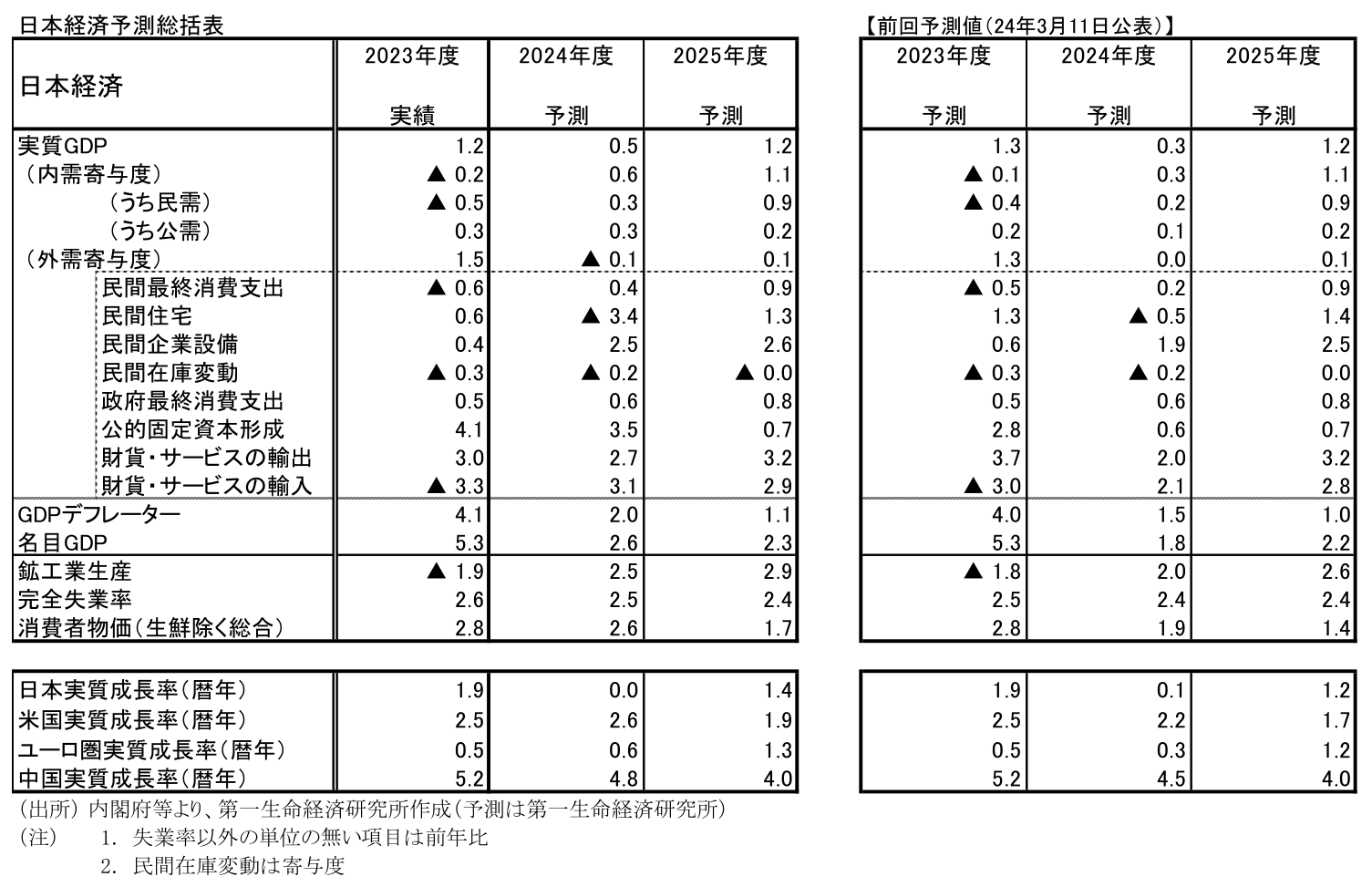 日本経済予想総括表