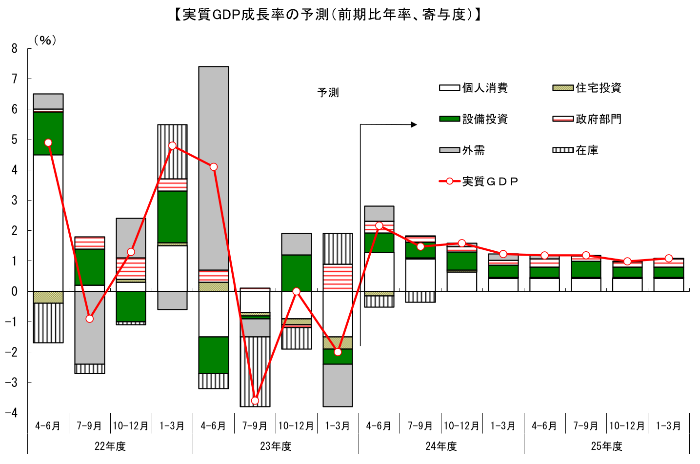 【実質GDP成長率の予測(前期比年率、寄与度)】