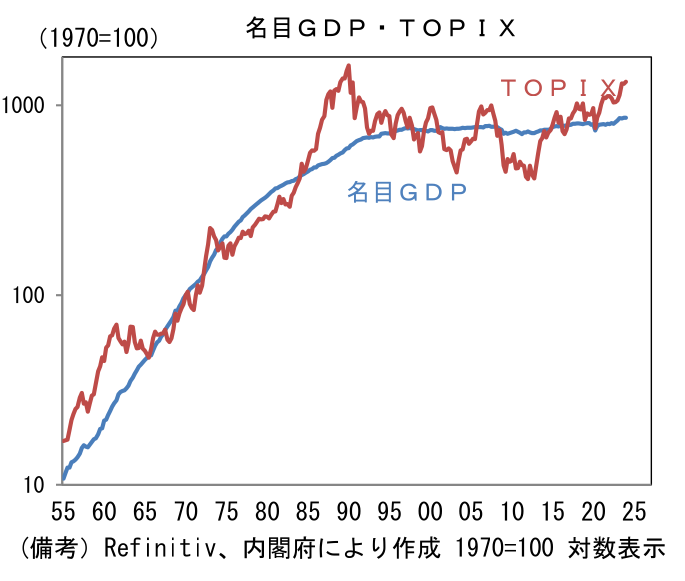 名目GDP・TOPIX