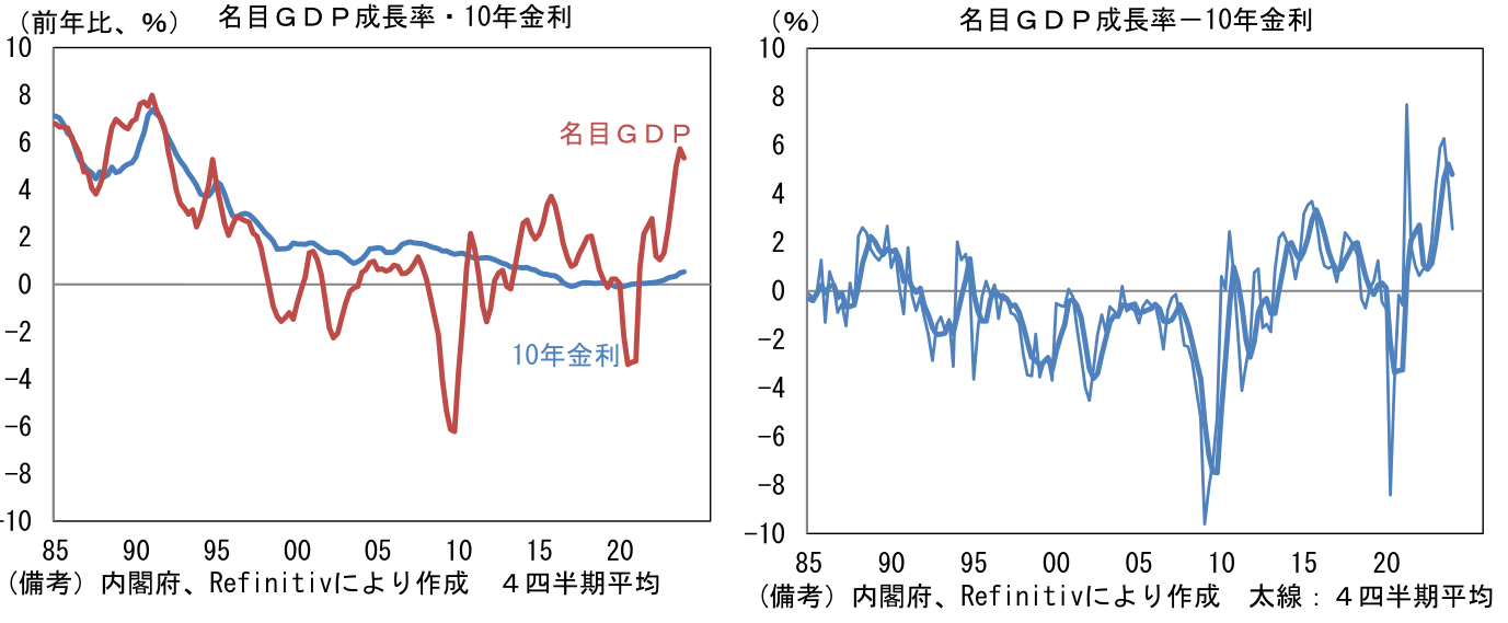 名目GDP成長率・10年金利