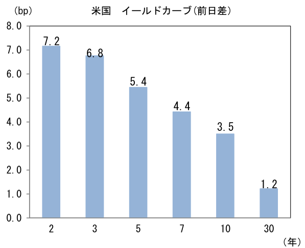米国 イールドカーブ(前日差)