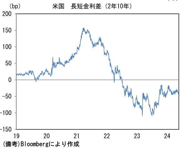 米国長短金利差(2年10年)