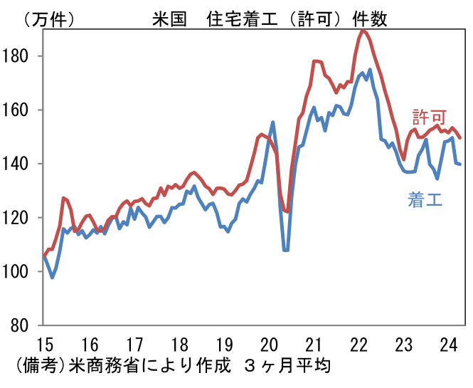 米国住宅着工(許可)件数