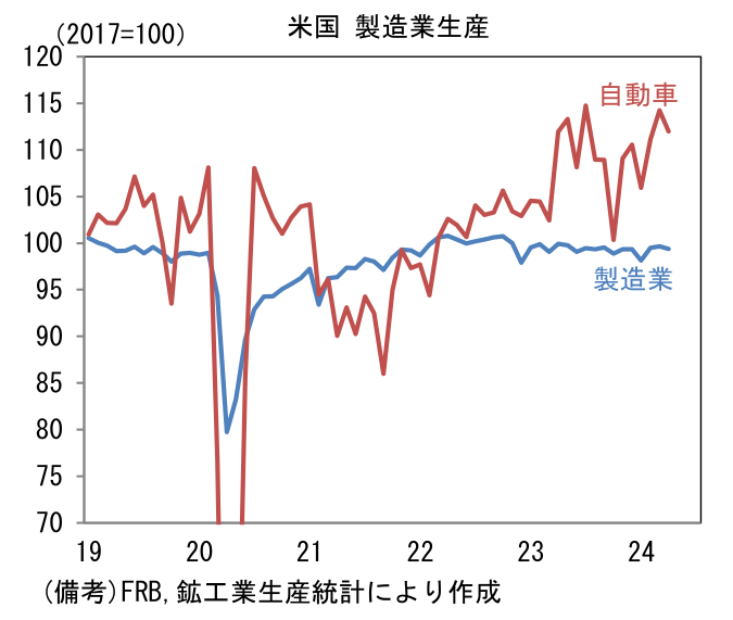 米国製造業生産