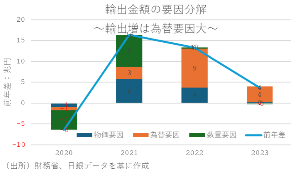 輸出金額の要因分解