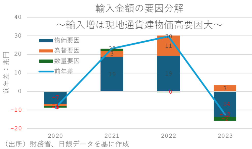 輸入金額の要因分解