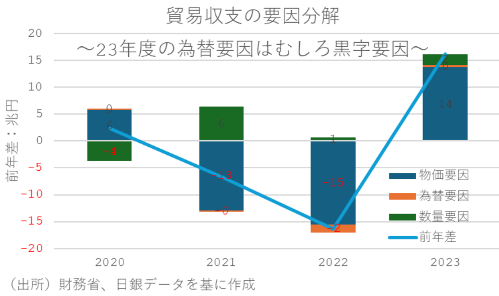 貿易収支の要因分解