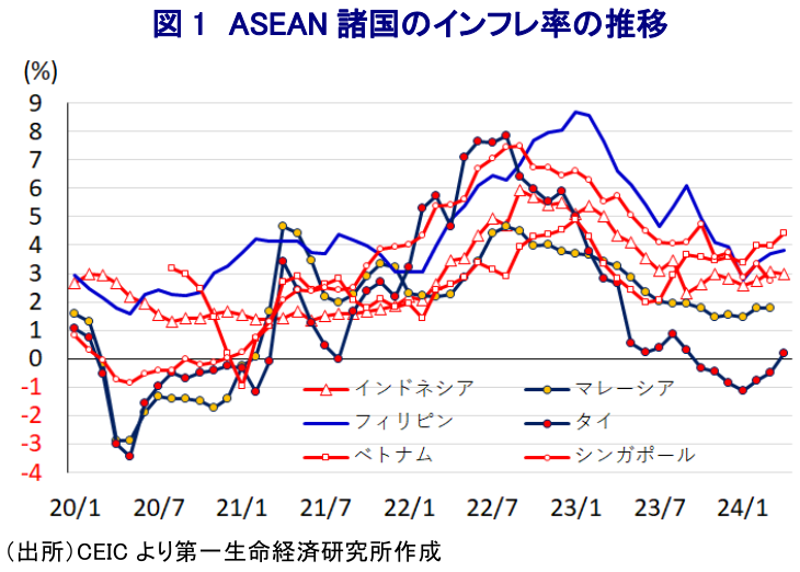 図 1 ASEAN 諸国のインフレ率の推移