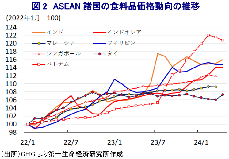 図 2 ASEAN 諸国の食料品価格動向の推移
