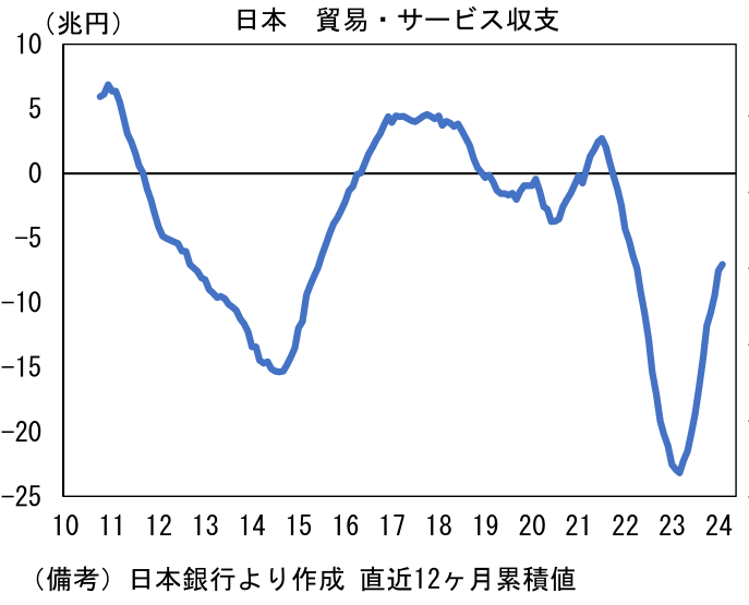 日本貿易・サービス収支