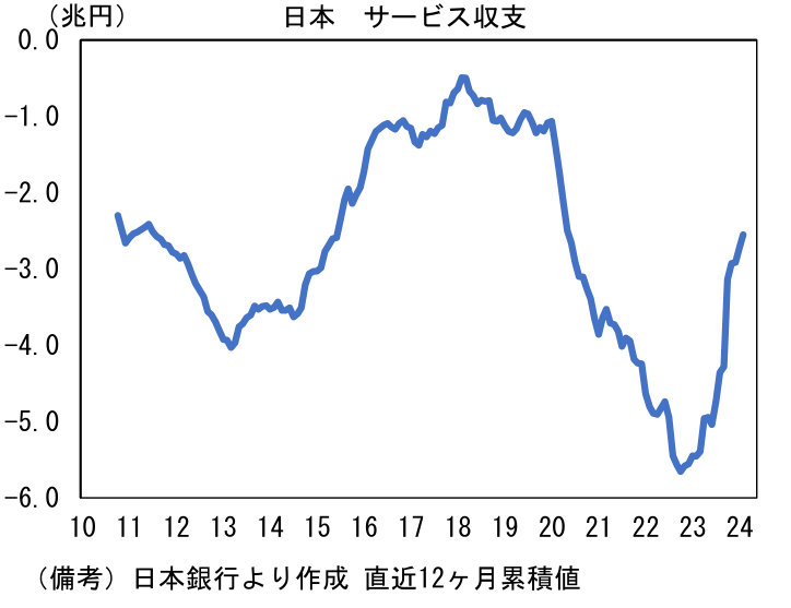 日本サービス収支