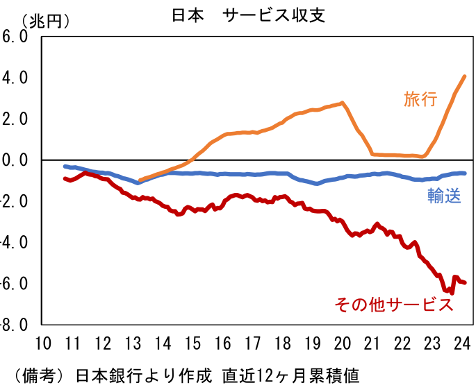 日本サービス収支