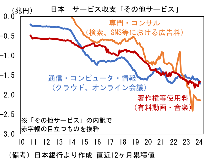 日本サービス収支「その他サービス」