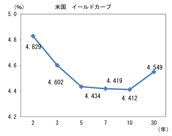 米国イールドカーブ