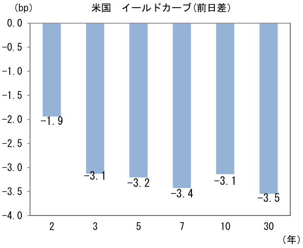 米国イールドカーブ(前日差)