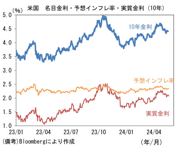 米国名目金利・予想インフレ率・実質金利(10年)