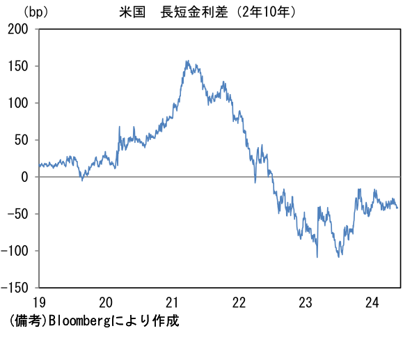 米国長短金利差(2年10年)
