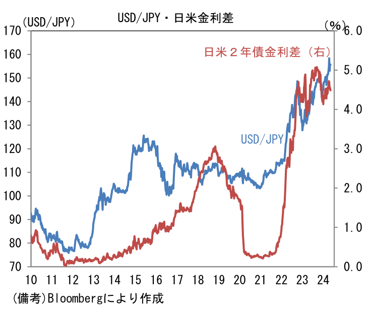 USD/JPY・日米金利差