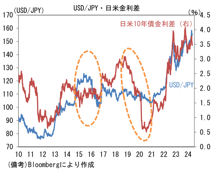 USD/JPY・日米金利差