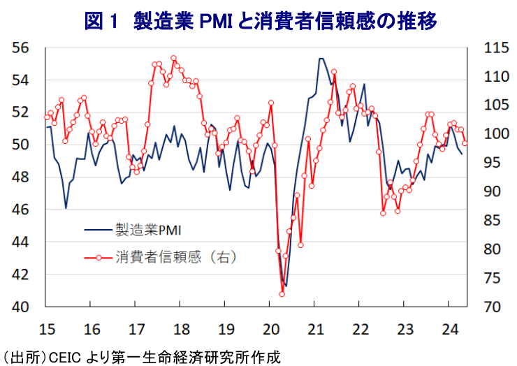 図 1 製造業 PMI と消費者信頼感の推移