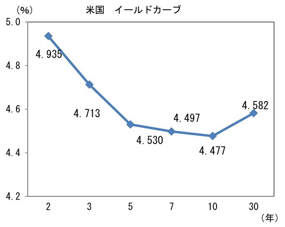 米国 イールドカーブ