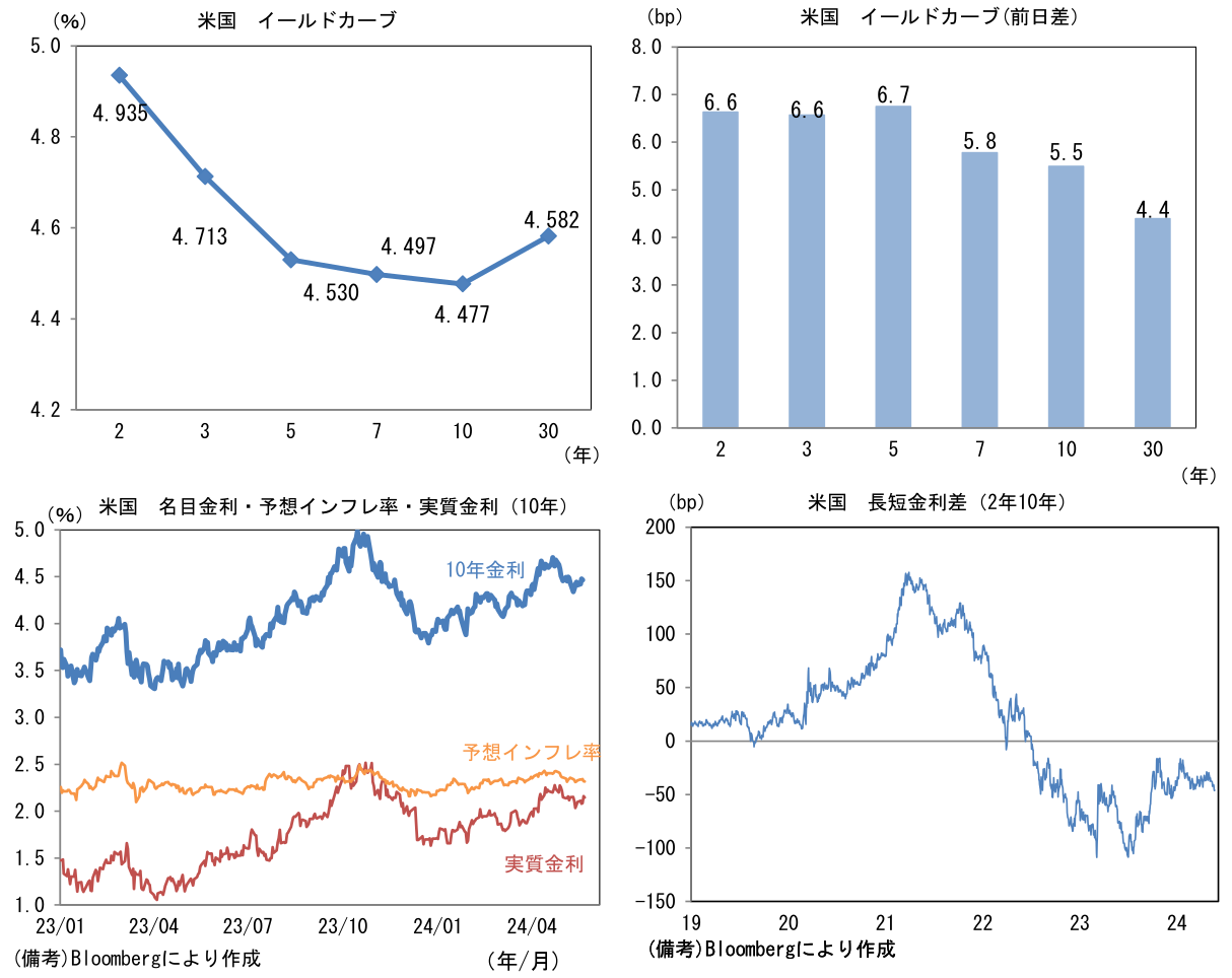 米国 イールドカーブ、イールドカーブ(前日差)、名目金利・予想インフレ率・実質金利、長短金利差