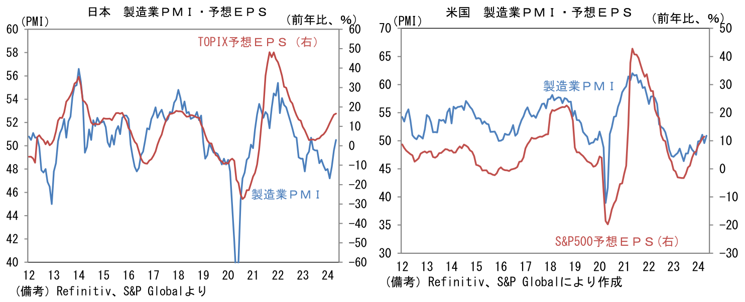 日本 製造業PMI・予想EPS、米国 製造業PMI・予想EPS