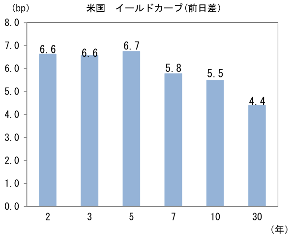 米国 イールドカーブ(前日差)