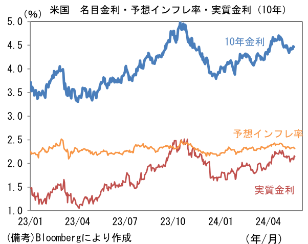 米国 名目金利・予想インフレ率・実質金利(10年)