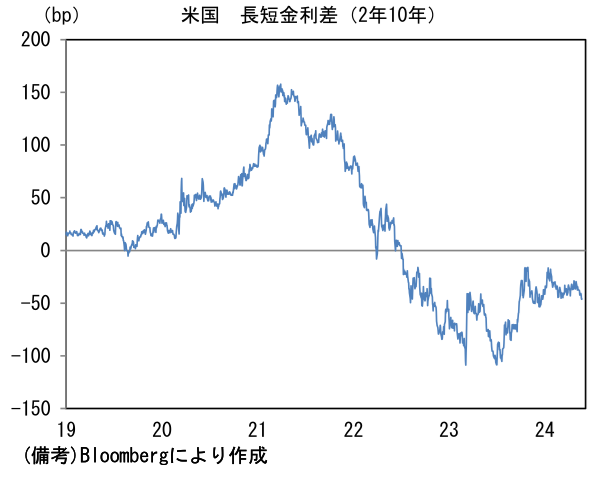米国 長短金利差(2年10年)