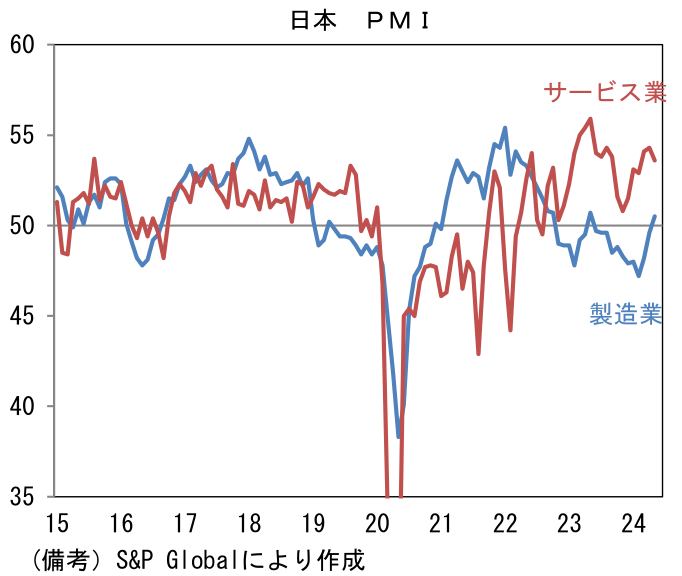 日本 PMI