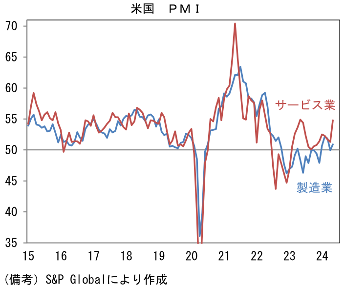 米国 PMI
