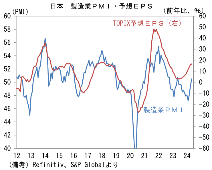 日本 製造業PMI・予想EPS