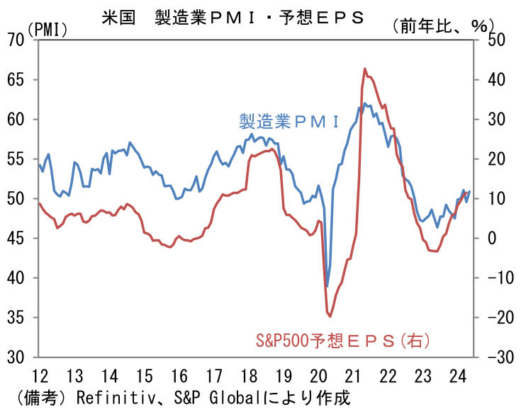 米国 製造業PMI・予想EPS