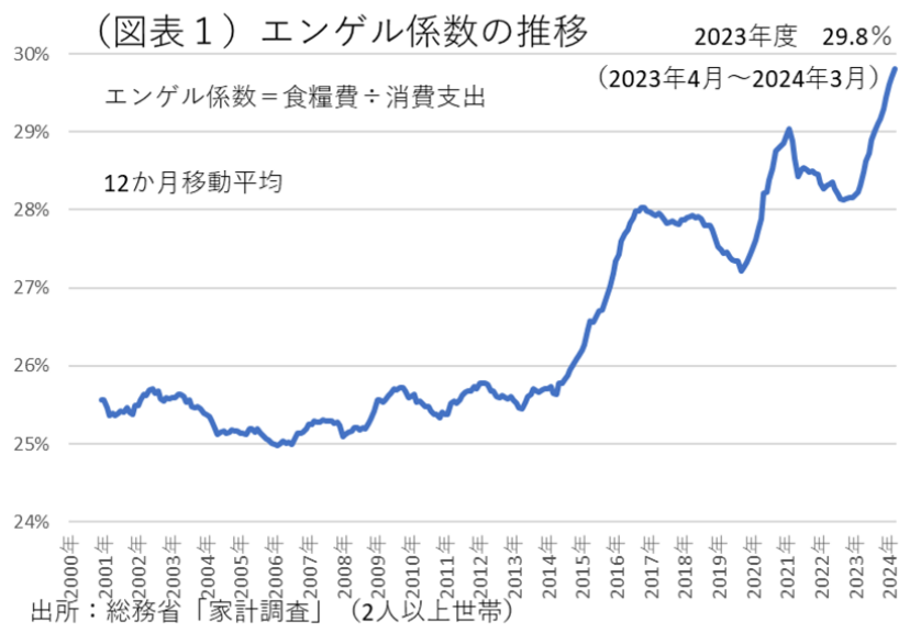 (図表1)エンゲル係数の推移