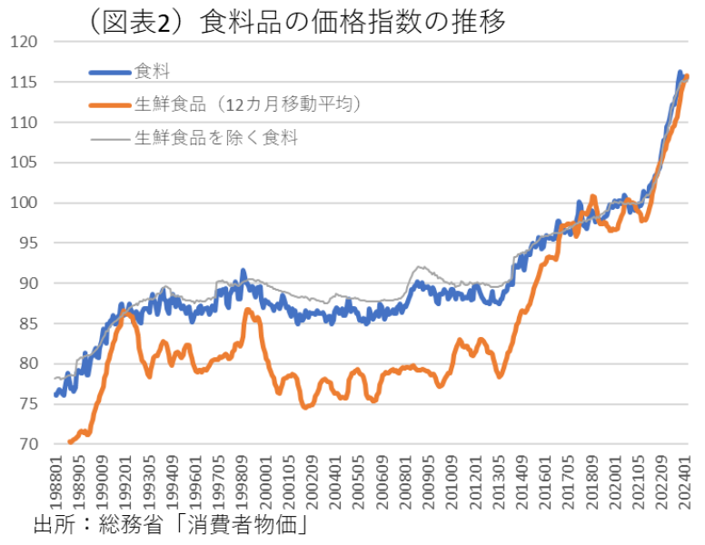 (図表2)食料品の価格指数の推移