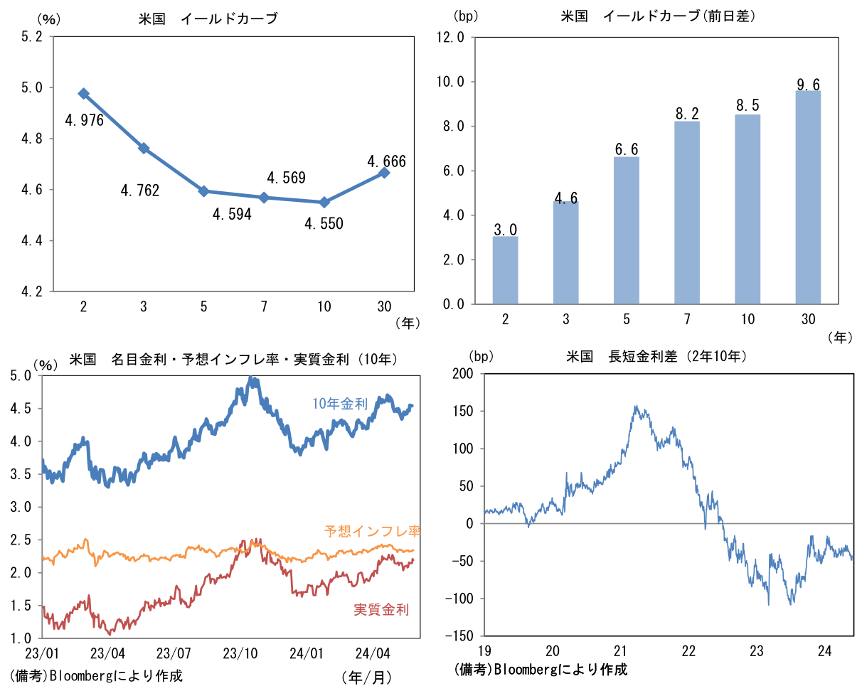米国 イールドカーブ、名目金利・予想インフレ率・実質金利(10年)、長短金利差(2年10年)