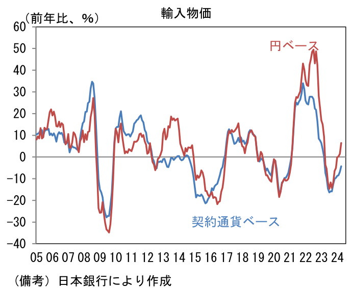 輸入物価