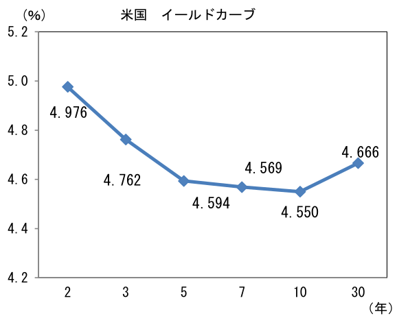 (%) 米国 イールドカーブ