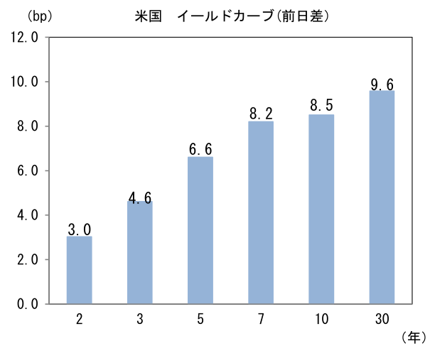 (bp) 米国 イールドカーブ(前日差)