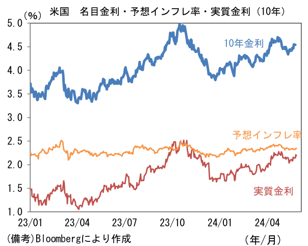 米国 名目金利・予想インフレ率・実質金利(10年)
