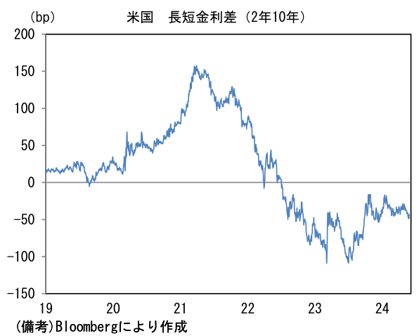 米国 長短金利差(2年10年)