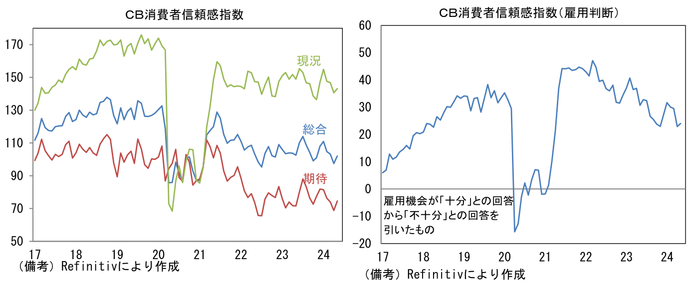 CB消費者信頼感指数、CB消費者信頼感指数(雇用判断)