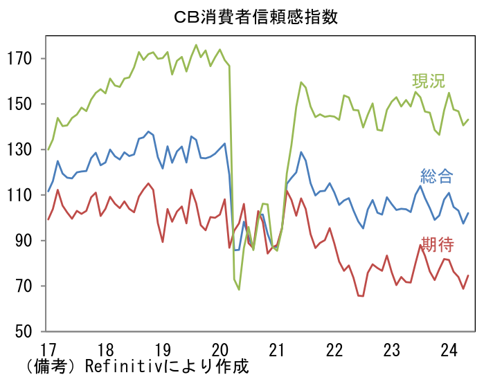 CB消費者信頼感指数