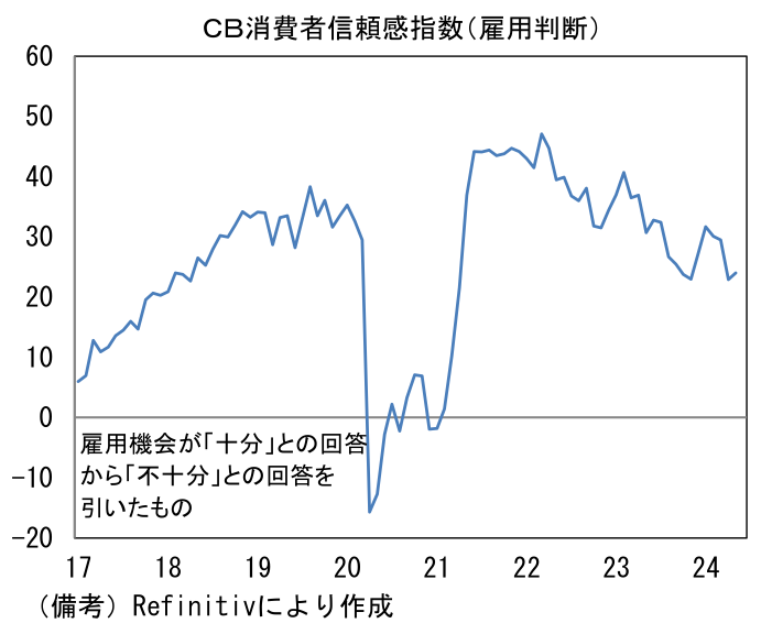 CB消費者信頼感指数(雇用判断)