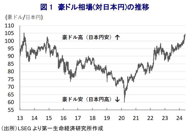 図 1 豪ドル相場(対日本円)の推移