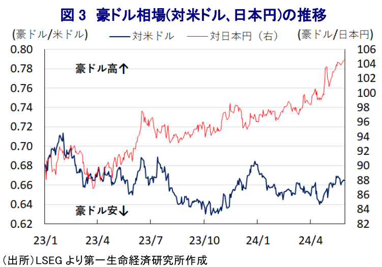 図 3 豪ドル相場(対米ドル、日本円)の推移