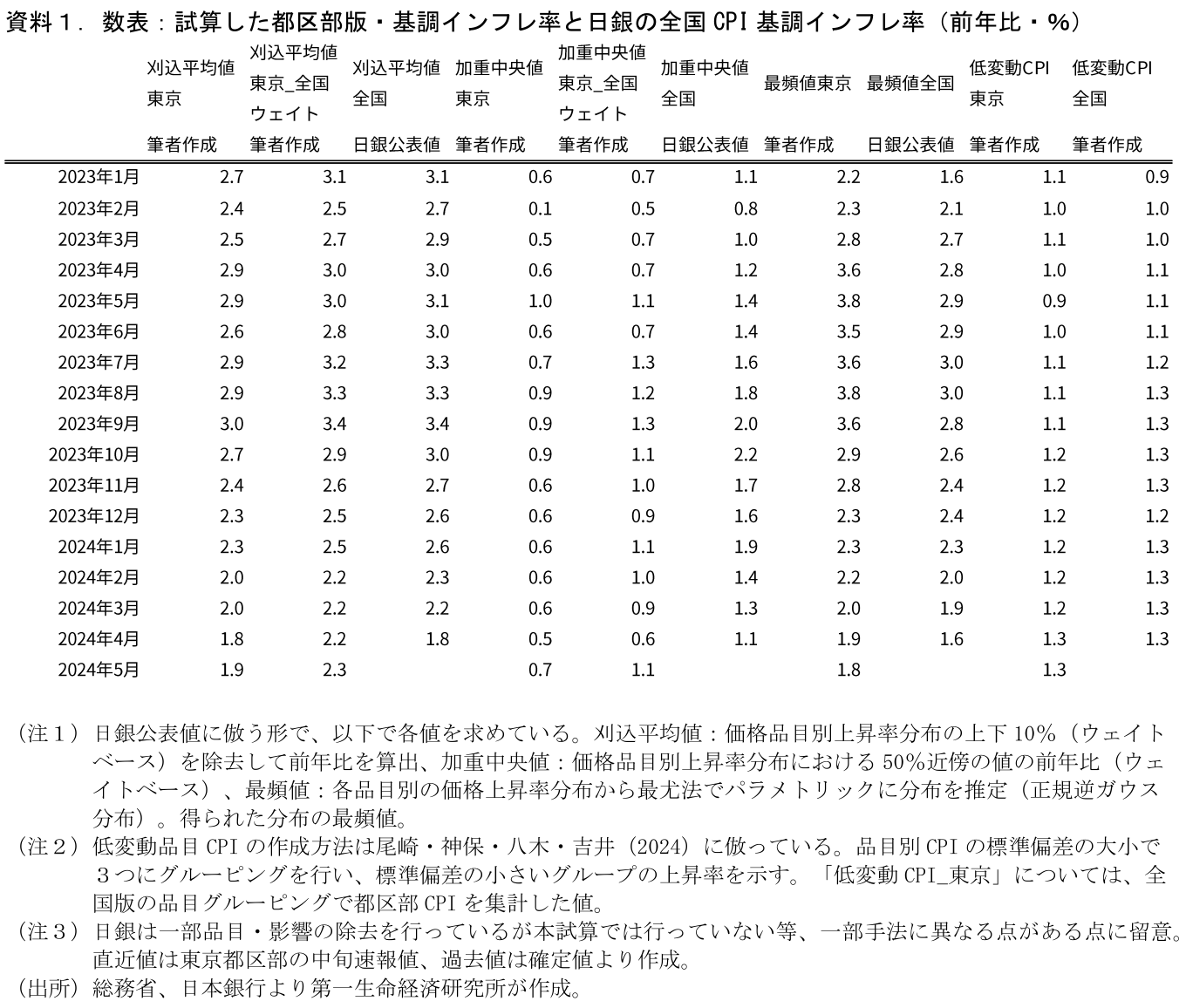 資料1.数表:試算した都区部版・基調インフレ率と日銀の全国CPI基調インフレ率
