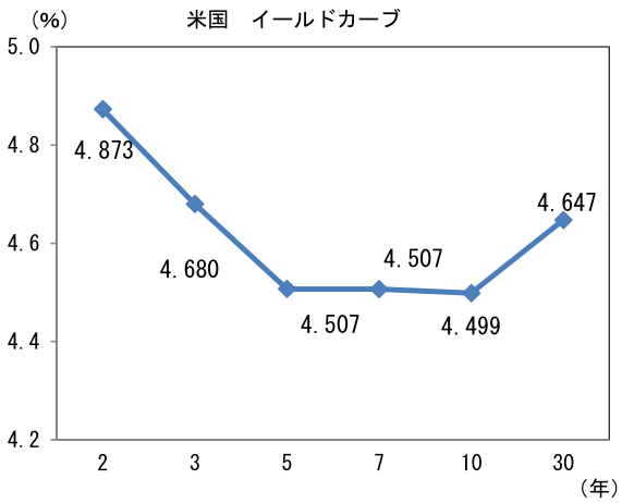 米国 イールドカーブ